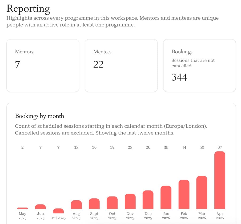 Workspace reporting dashboard with bookings by month